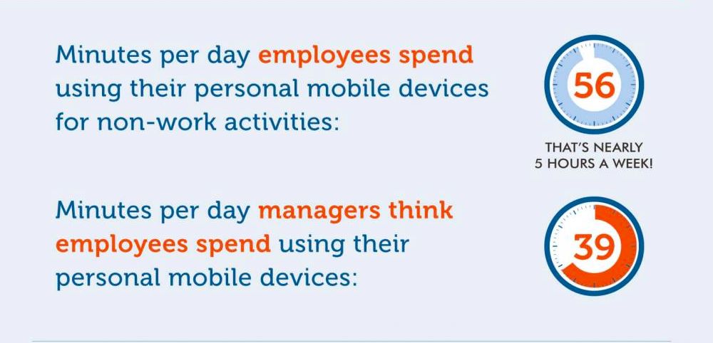 how long employees spend time in mobile device