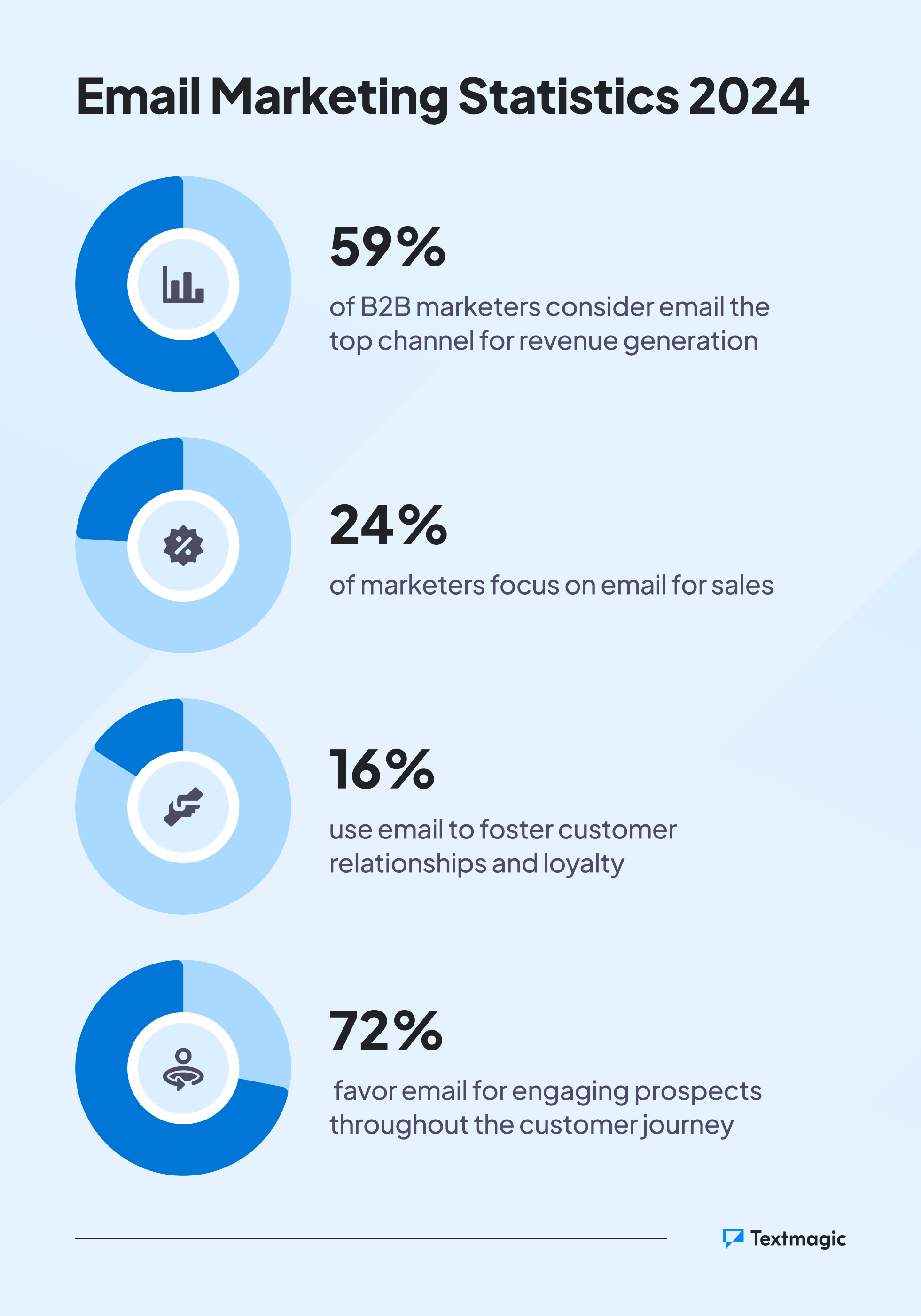 image depicting 2024 email marketing stats