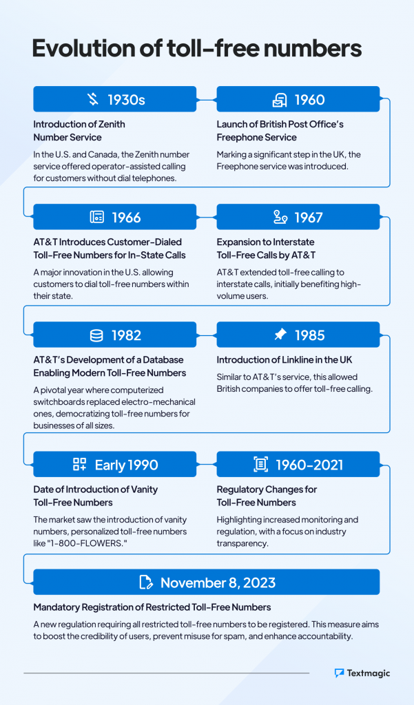 toll-free numbers history