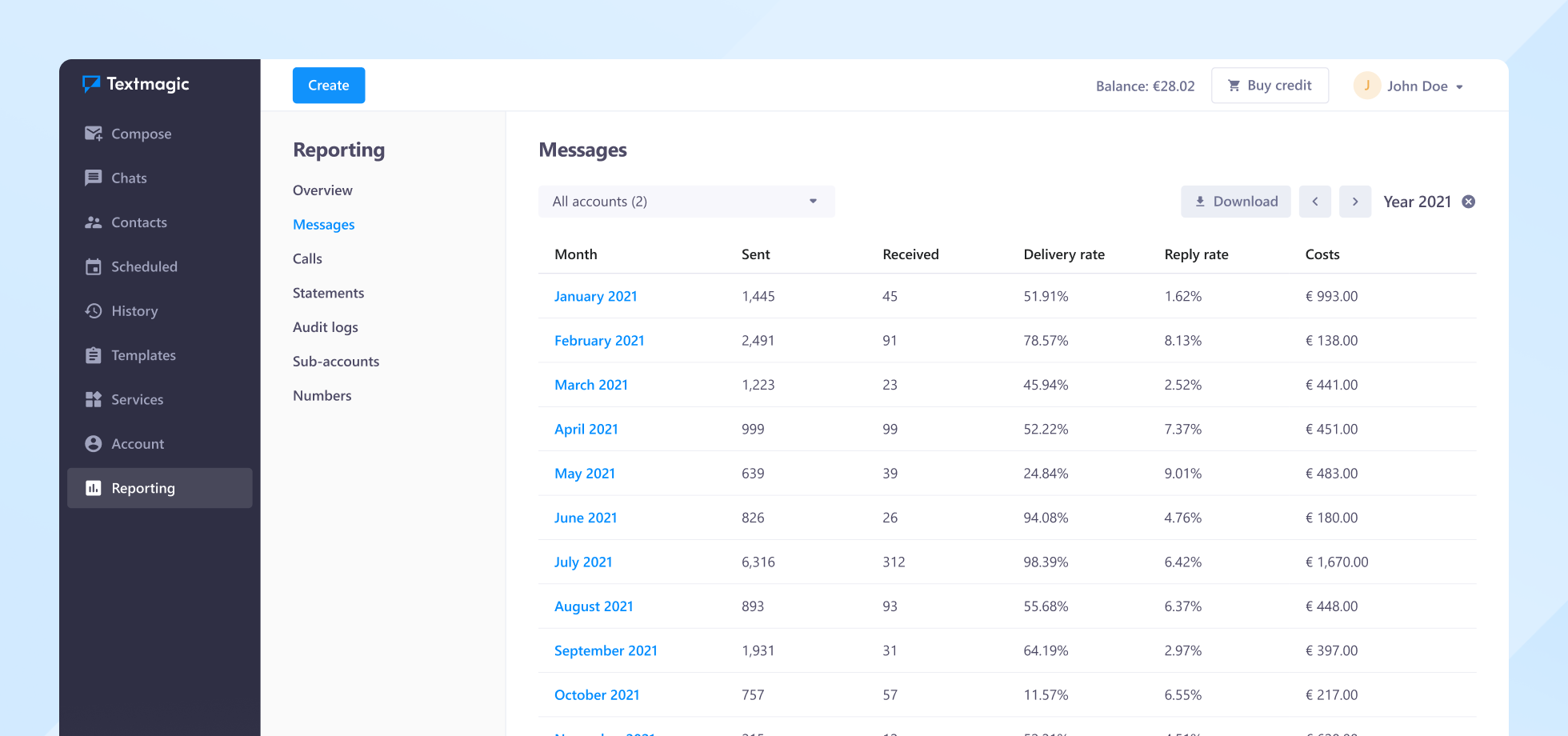 Reporting general overview in the Textmagic app