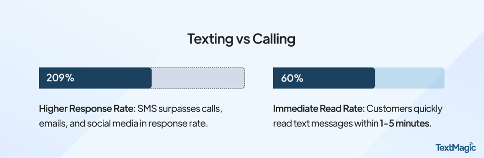 Texting vs Calling - SMS Statistics