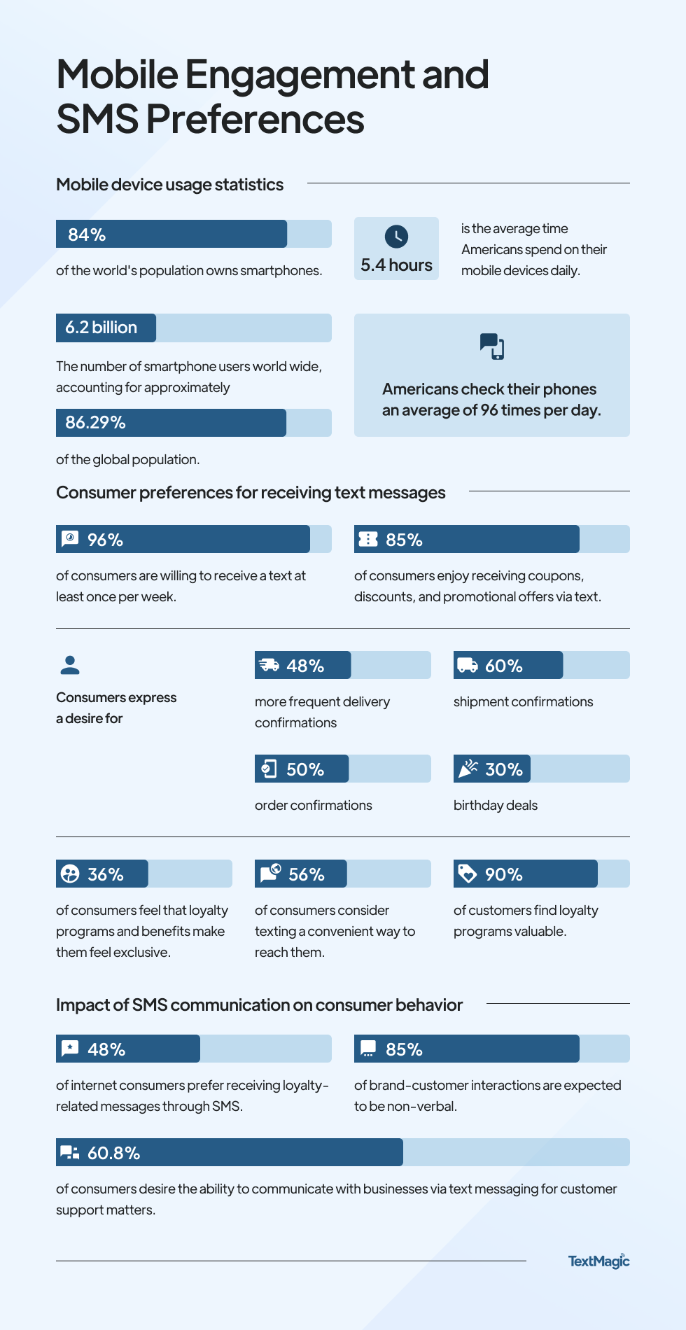 Mobile engagement and SMS preferences statistics in 2023